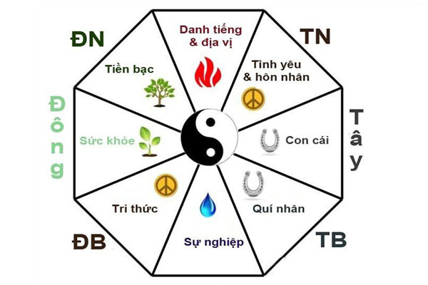 Xác định hướng đặt bàn thờ Ông Địa trong nhà Xác định hướng đặt bàn thờ Ông Địa trong nhà